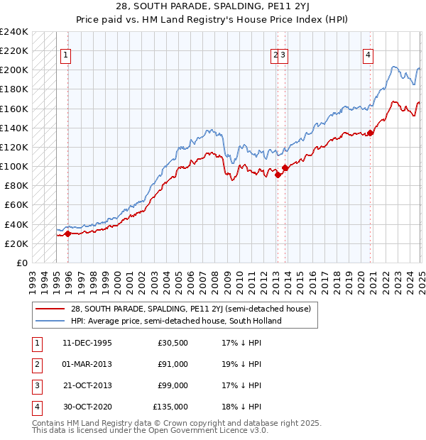 28, SOUTH PARADE, SPALDING, PE11 2YJ: Price paid vs HM Land Registry's House Price Index