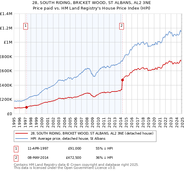 28, SOUTH RIDING, BRICKET WOOD, ST ALBANS, AL2 3NE: Price paid vs HM Land Registry's House Price Index