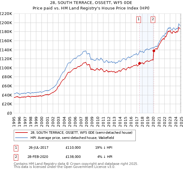 28, SOUTH TERRACE, OSSETT, WF5 0DE: Price paid vs HM Land Registry's House Price Index