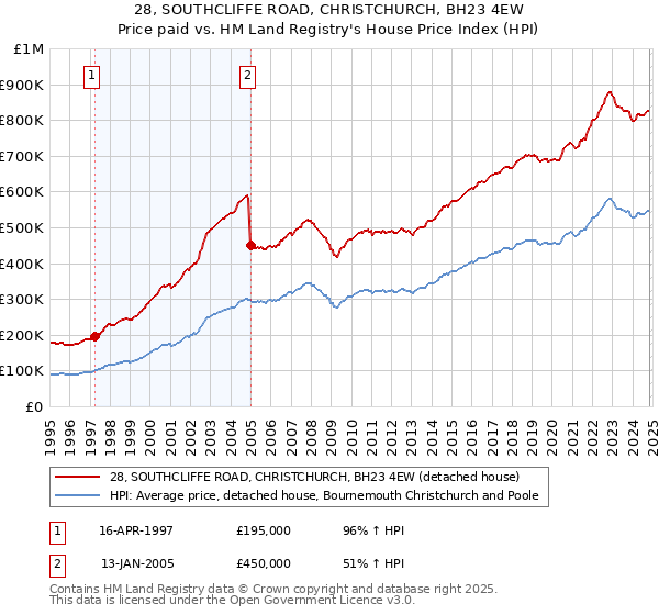 28, SOUTHCLIFFE ROAD, CHRISTCHURCH, BH23 4EW: Price paid vs HM Land Registry's House Price Index