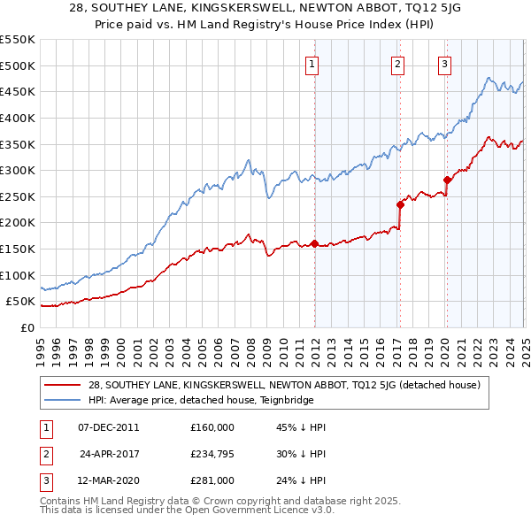 28, SOUTHEY LANE, KINGSKERSWELL, NEWTON ABBOT, TQ12 5JG: Price paid vs HM Land Registry's House Price Index