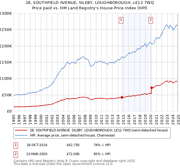 28, SOUTHFIELD AVENUE, SILEBY, LOUGHBOROUGH, LE12 7WQ: Price paid vs HM Land Registry's House Price Index