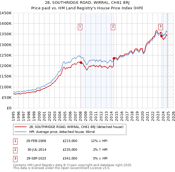 28, SOUTHRIDGE ROAD, WIRRAL, CH61 8RJ: Price paid vs HM Land Registry's House Price Index