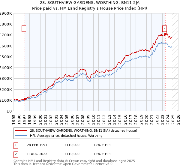 28, SOUTHVIEW GARDENS, WORTHING, BN11 5JA: Price paid vs HM Land Registry's House Price Index