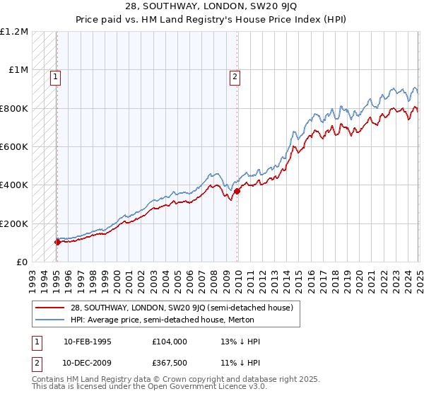 28, SOUTHWAY, LONDON, SW20 9JQ: Price paid vs HM Land Registry's House Price Index