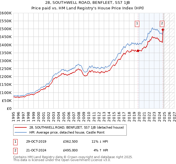 28, SOUTHWELL ROAD, BENFLEET, SS7 1JB: Price paid vs HM Land Registry's House Price Index