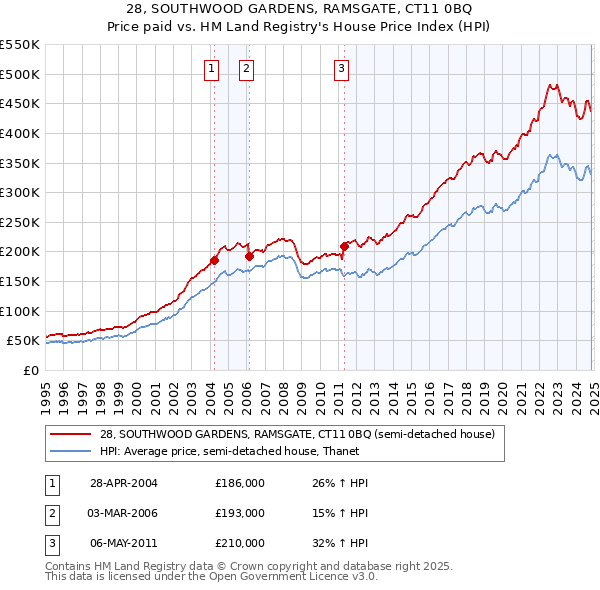 28, SOUTHWOOD GARDENS, RAMSGATE, CT11 0BQ: Price paid vs HM Land Registry's House Price Index