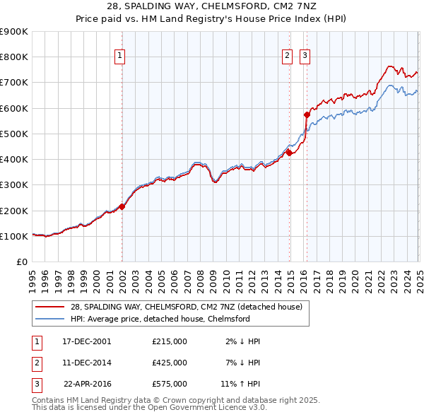 28, SPALDING WAY, CHELMSFORD, CM2 7NZ: Price paid vs HM Land Registry's House Price Index