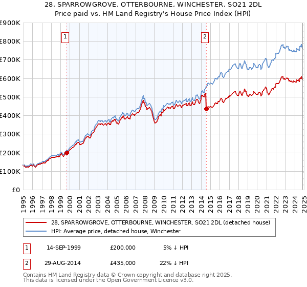 28, SPARROWGROVE, OTTERBOURNE, WINCHESTER, SO21 2DL: Price paid vs HM Land Registry's House Price Index