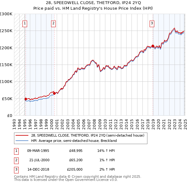 28, SPEEDWELL CLOSE, THETFORD, IP24 2YQ: Price paid vs HM Land Registry's House Price Index