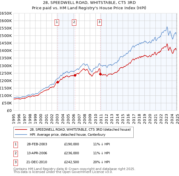 28, SPEEDWELL ROAD, WHITSTABLE, CT5 3RD: Price paid vs HM Land Registry's House Price Index