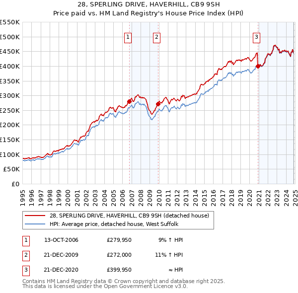 28, SPERLING DRIVE, HAVERHILL, CB9 9SH: Price paid vs HM Land Registry's House Price Index