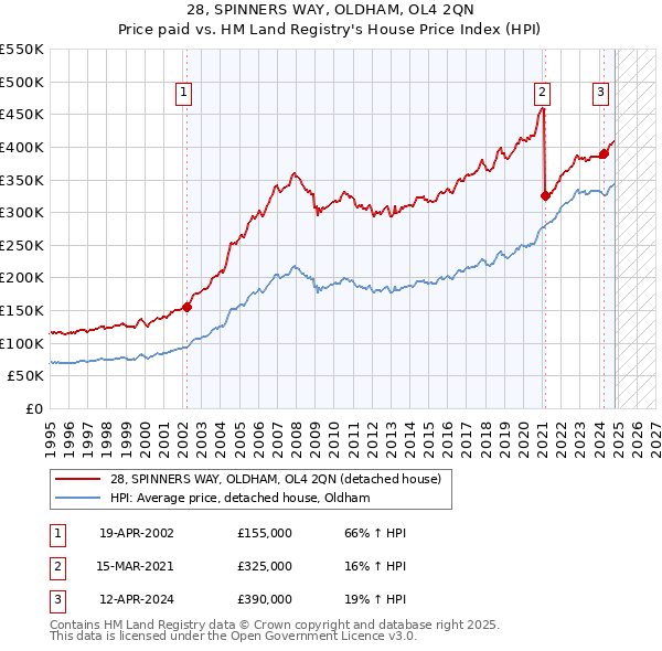 28, SPINNERS WAY, OLDHAM, OL4 2QN: Price paid vs HM Land Registry's House Price Index