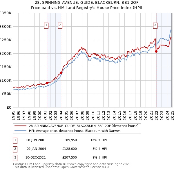 28, SPINNING AVENUE, GUIDE, BLACKBURN, BB1 2QF: Price paid vs HM Land Registry's House Price Index