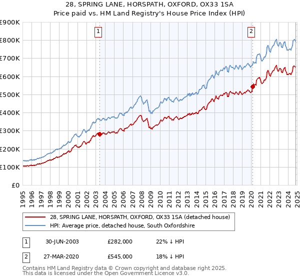 28, SPRING LANE, HORSPATH, OXFORD, OX33 1SA: Price paid vs HM Land Registry's House Price Index