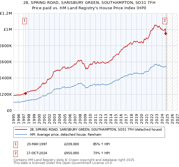 28, SPRING ROAD, SARISBURY GREEN, SOUTHAMPTON, SO31 7FH: Price paid vs HM Land Registry's House Price Index