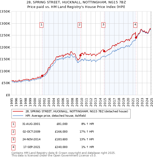 28, SPRING STREET, HUCKNALL, NOTTINGHAM, NG15 7BZ: Price paid vs HM Land Registry's House Price Index