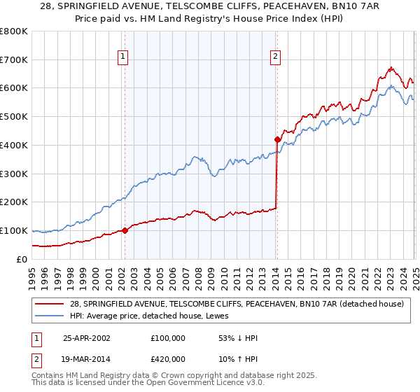 28, SPRINGFIELD AVENUE, TELSCOMBE CLIFFS, PEACEHAVEN, BN10 7AR: Price paid vs HM Land Registry's House Price Index