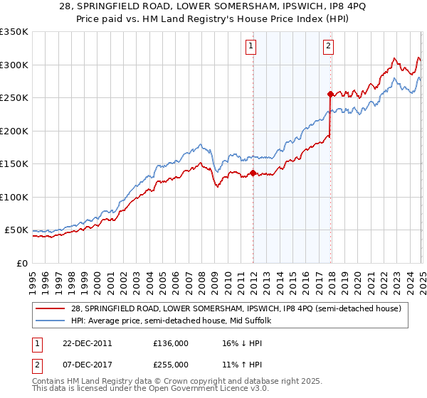 28, SPRINGFIELD ROAD, LOWER SOMERSHAM, IPSWICH, IP8 4PQ: Price paid vs HM Land Registry's House Price Index