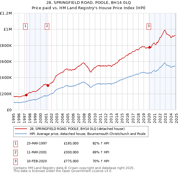 28, SPRINGFIELD ROAD, POOLE, BH14 0LQ: Price paid vs HM Land Registry's House Price Index