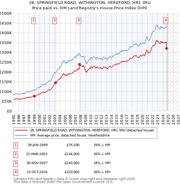 28, SPRINGFIELD ROAD, WITHINGTON, HEREFORD, HR1 3RU: Price paid vs HM Land Registry's House Price Index