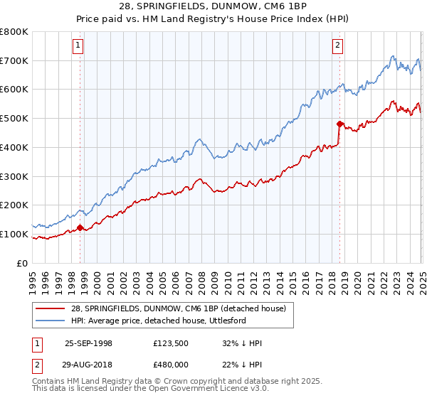 28, SPRINGFIELDS, DUNMOW, CM6 1BP: Price paid vs HM Land Registry's House Price Index