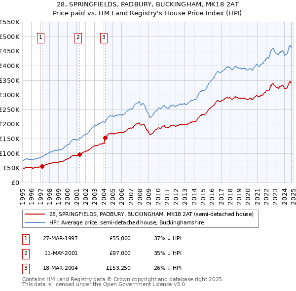 28, SPRINGFIELDS, PADBURY, BUCKINGHAM, MK18 2AT: Price paid vs HM Land Registry's House Price Index