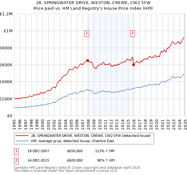 28, SPRINGWATER DRIVE, WESTON, CREWE, CW2 5FW: Price paid vs HM Land Registry's House Price Index