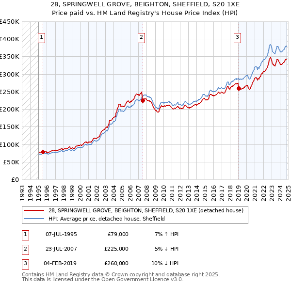 28, SPRINGWELL GROVE, BEIGHTON, SHEFFIELD, S20 1XE: Price paid vs HM Land Registry's House Price Index