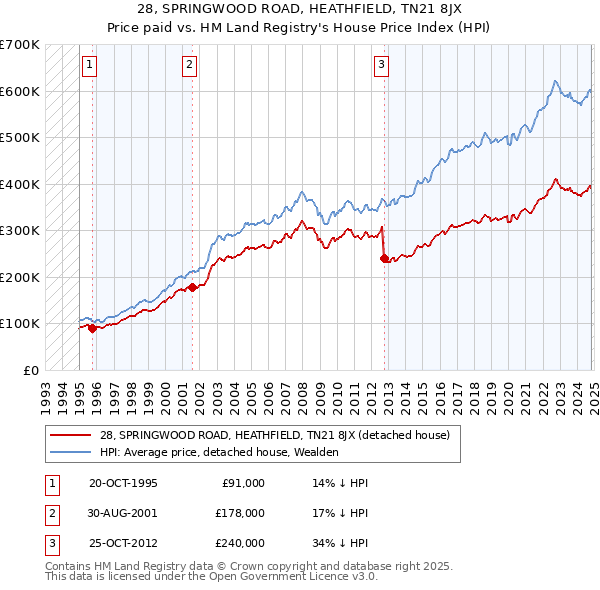 28, SPRINGWOOD ROAD, HEATHFIELD, TN21 8JX: Price paid vs HM Land Registry's House Price Index