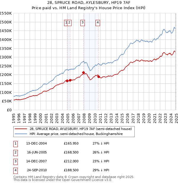 28, SPRUCE ROAD, AYLESBURY, HP19 7AF: Price paid vs HM Land Registry's House Price Index