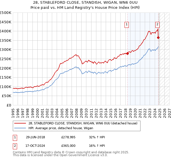 28, STABLEFORD CLOSE, STANDISH, WIGAN, WN6 0UU: Price paid vs HM Land Registry's House Price Index