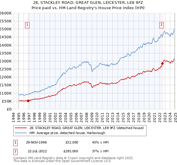 28, STACKLEY ROAD, GREAT GLEN, LEICESTER, LE8 9FZ: Price paid vs HM Land Registry's House Price Index