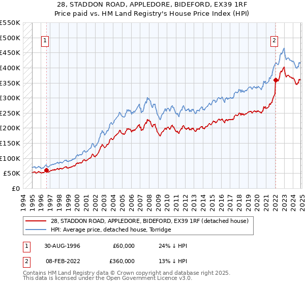 28, STADDON ROAD, APPLEDORE, BIDEFORD, EX39 1RF: Price paid vs HM Land Registry's House Price Index