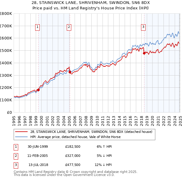 28, STAINSWICK LANE, SHRIVENHAM, SWINDON, SN6 8DX: Price paid vs HM Land Registry's House Price Index