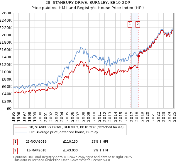 28, STANBURY DRIVE, BURNLEY, BB10 2DP: Price paid vs HM Land Registry's House Price Index