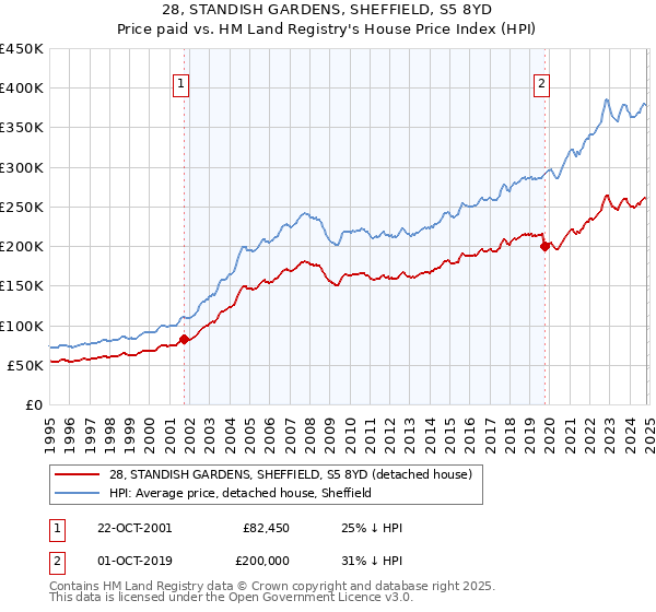 28, STANDISH GARDENS, SHEFFIELD, S5 8YD: Price paid vs HM Land Registry's House Price Index