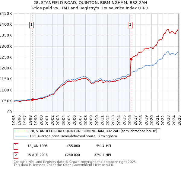 28, STANFIELD ROAD, QUINTON, BIRMINGHAM, B32 2AH: Price paid vs HM Land Registry's House Price Index