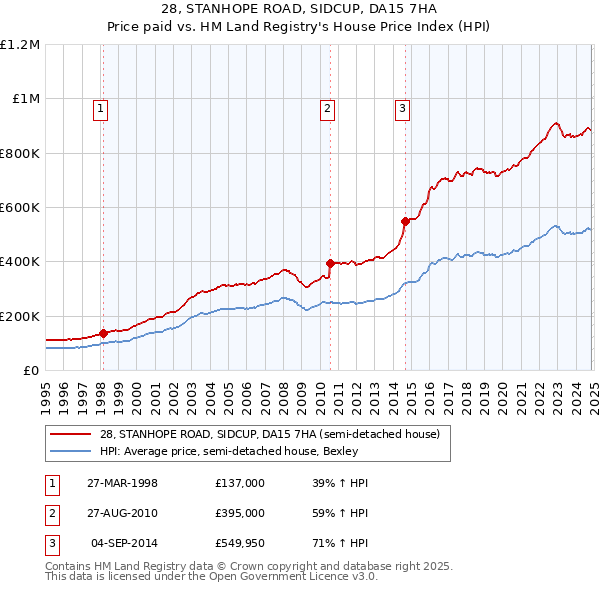 28, STANHOPE ROAD, SIDCUP, DA15 7HA: Price paid vs HM Land Registry's House Price Index