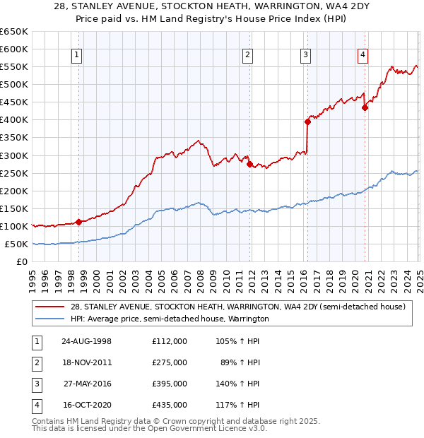 28, STANLEY AVENUE, STOCKTON HEATH, WARRINGTON, WA4 2DY: Price paid vs HM Land Registry's House Price Index