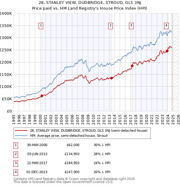 28, STANLEY VIEW, DUDBRIDGE, STROUD, GL5 3NJ: Price paid vs HM Land Registry's House Price Index