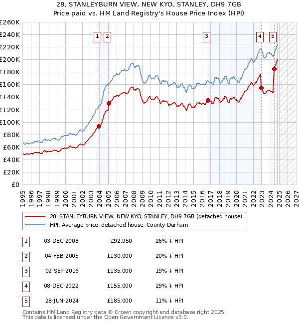 28, STANLEYBURN VIEW, NEW KYO, STANLEY, DH9 7GB: Price paid vs HM Land Registry's House Price Index