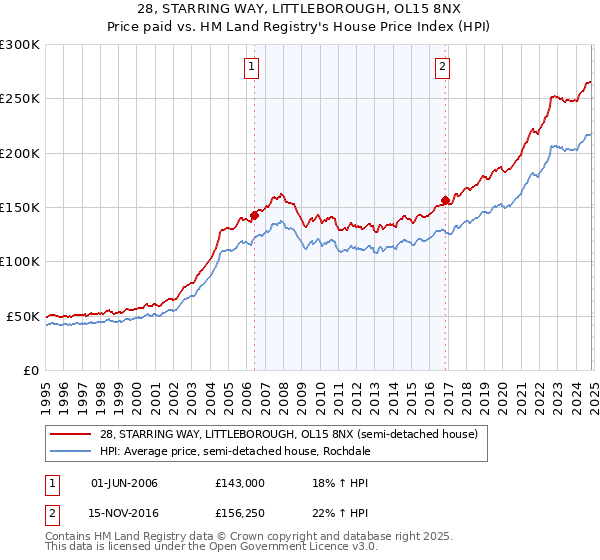 28, STARRING WAY, LITTLEBOROUGH, OL15 8NX: Price paid vs HM Land Registry's House Price Index