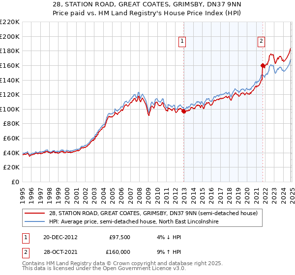 28, STATION ROAD, GREAT COATES, GRIMSBY, DN37 9NN: Price paid vs HM Land Registry's House Price Index