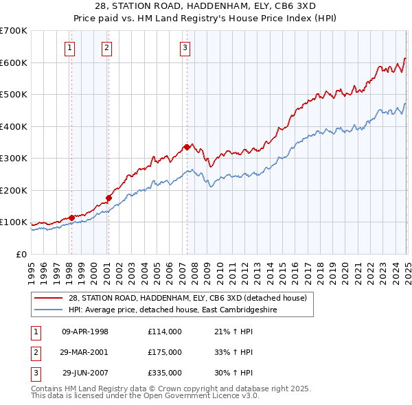 28, STATION ROAD, HADDENHAM, ELY, CB6 3XD: Price paid vs HM Land Registry's House Price Index