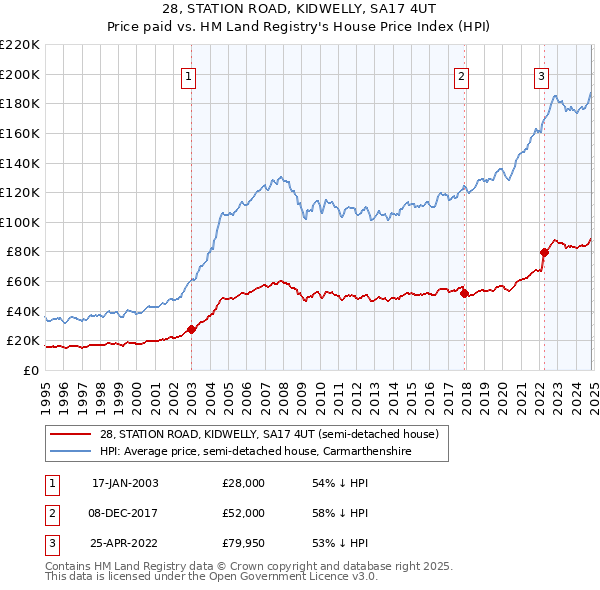 28, STATION ROAD, KIDWELLY, SA17 4UT: Price paid vs HM Land Registry's House Price Index