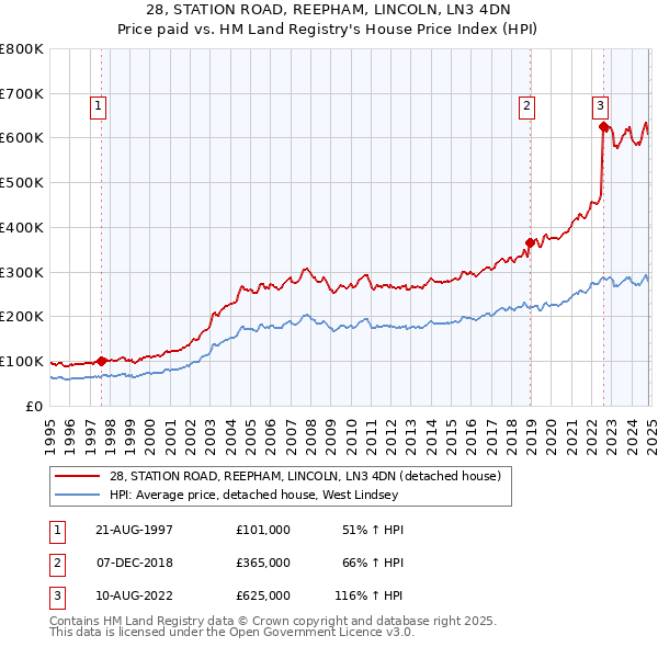 28, STATION ROAD, REEPHAM, LINCOLN, LN3 4DN: Price paid vs HM Land Registry's House Price Index