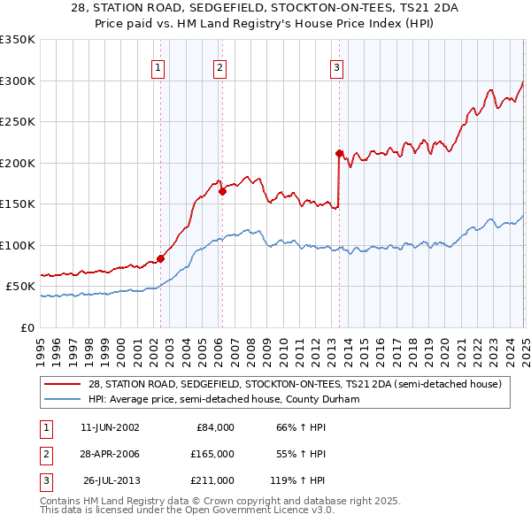 28, STATION ROAD, SEDGEFIELD, STOCKTON-ON-TEES, TS21 2DA: Price paid vs HM Land Registry's House Price Index