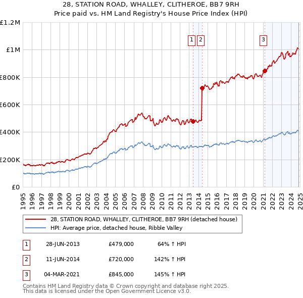 28, STATION ROAD, WHALLEY, CLITHEROE, BB7 9RH: Price paid vs HM Land Registry's House Price Index