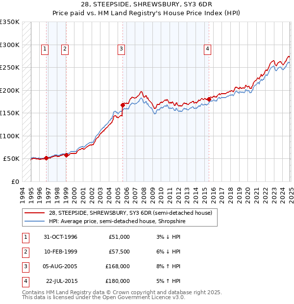 28, STEEPSIDE, SHREWSBURY, SY3 6DR: Price paid vs HM Land Registry's House Price Index